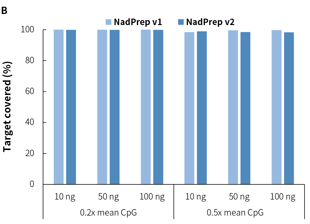 fig3B