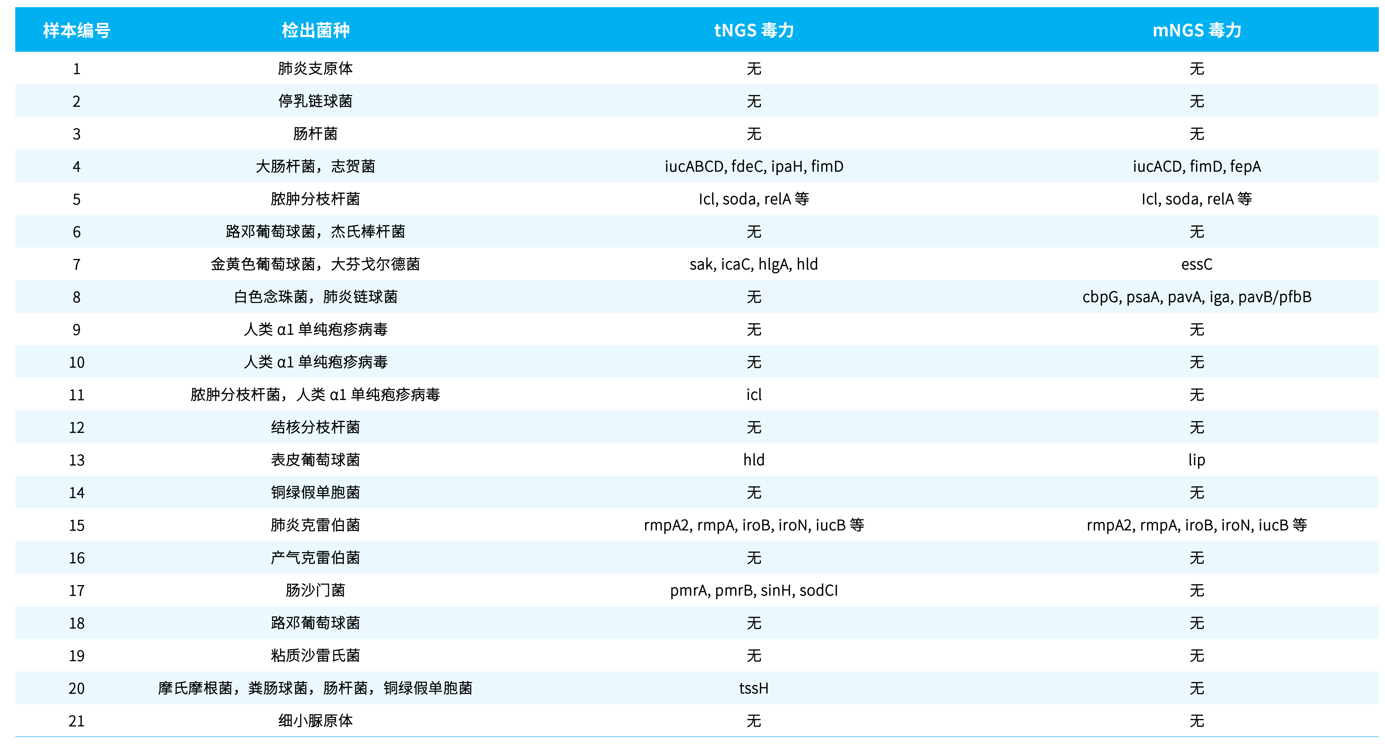 表 3-01