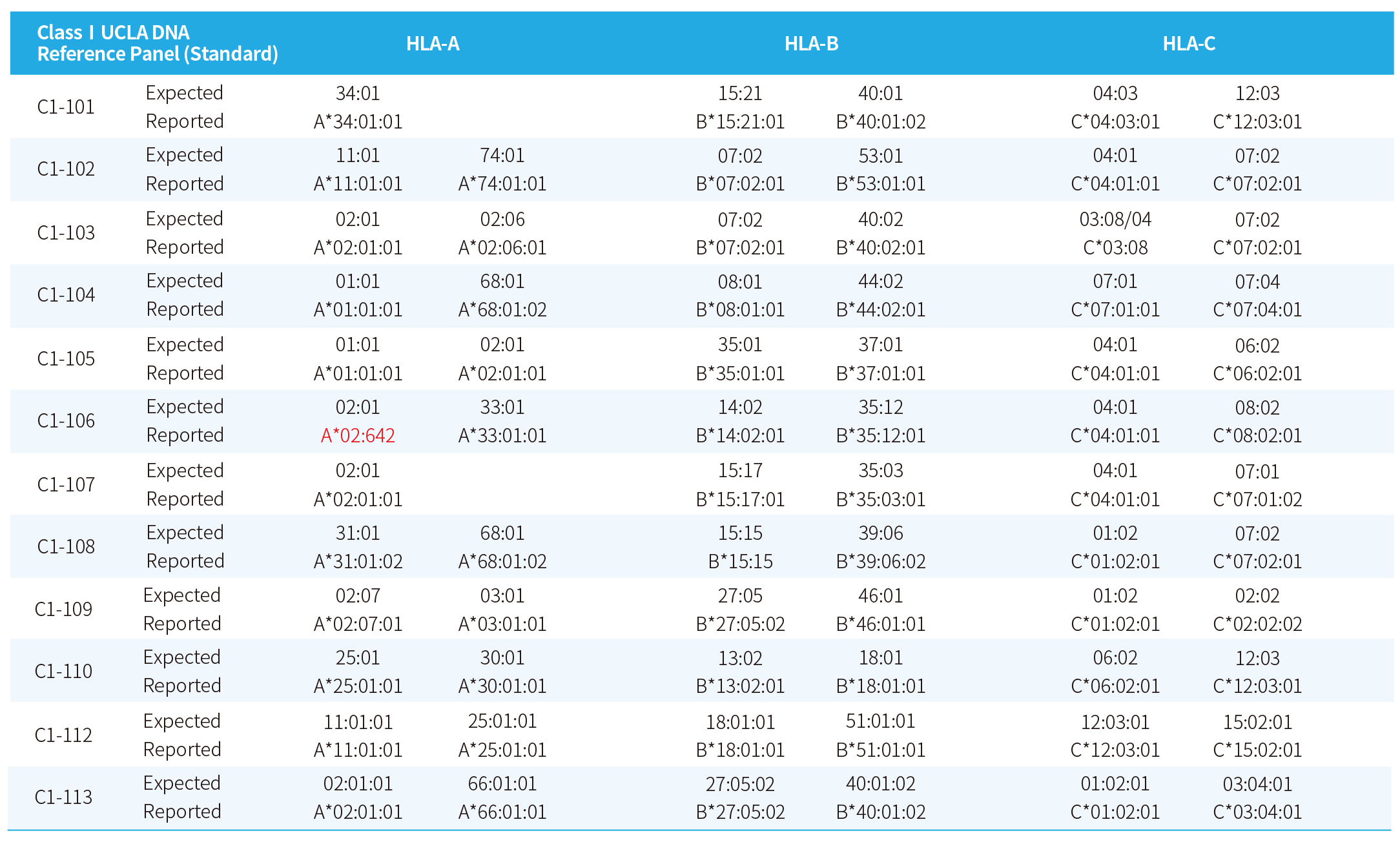 HLAtyping Panel v1.0