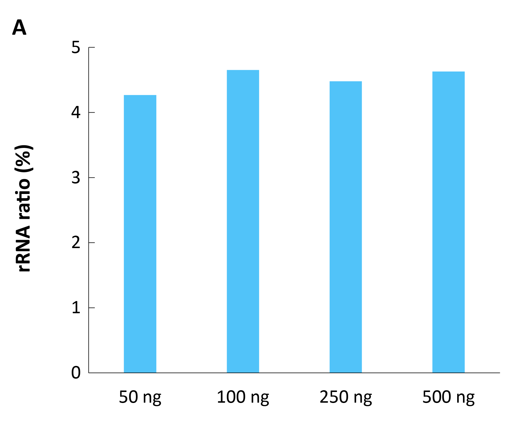 fig 3A